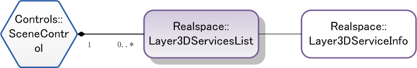 layer3DServicesList 图层服务列表信息类结构图