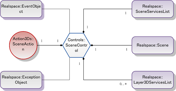 Scene 三维场景结构图
