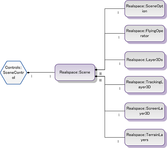 Scene 三维场景结构图