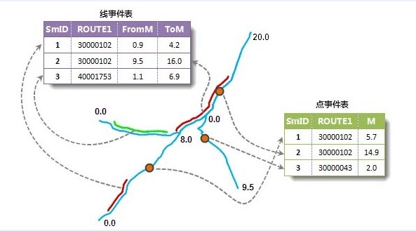 点事件表和线事件表
